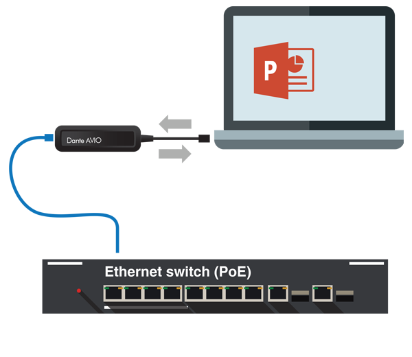 Audinate Dante音频适配器 AVIO USB I/O 2输入2输出-应用效果图