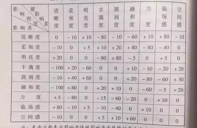 音响效果参数表